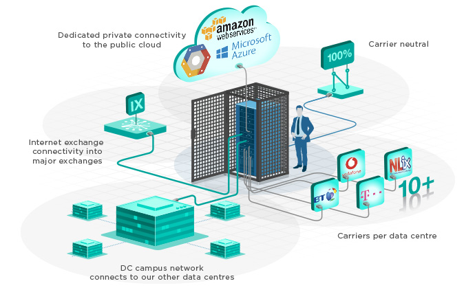 carrier neutral data centres