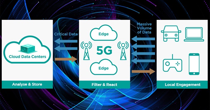 Edge computing technology and the internet of things | Colt DCS