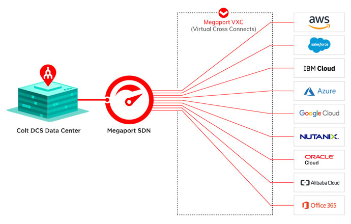 Megaport Virtual Cross Connect Megaport cloud connectivity
