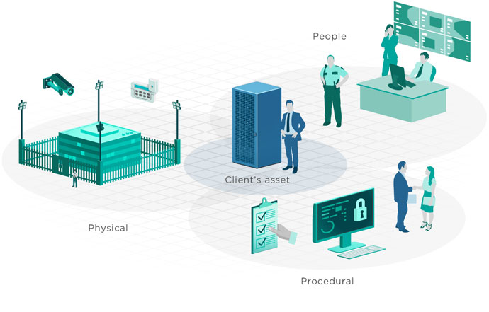 data centre security defence in depth
