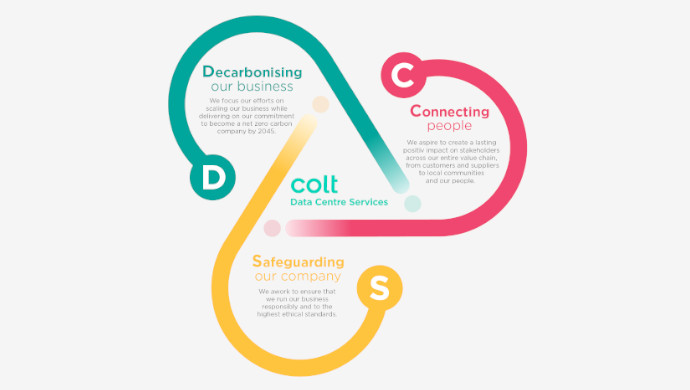Colt DCS ESG Strategy